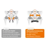 Illustrationen zeigen Beckenknochen. Links: zu schmaler Sattel, Druck auf Sitzknochen. Rechts: Sitzknochenvermessung für mehr Komfort.