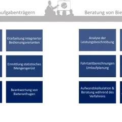 Beratung für die Ausschreibung von Bahnstrecken: Zustandsanalyse, Betriebskonzepte, Fahrplankonstruktion und mehr für Aufgabenträger und Bieter.