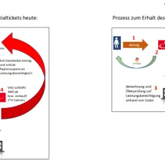 Der **Sozialticket Geltungsbereich** wird heute per Antrag, Coupons und VAG-Abo erworben. Geplant ist ein digitaler Prozess mit Antrag, D-Ticket und Rückmeldung.