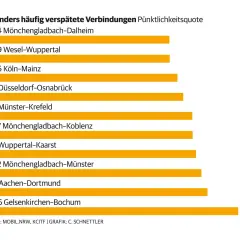 Balkendiagramm zeigt Pünktlichkeitsquoten von Bahnverbindungen in NRW. Die schlechtesten Quoten haben RB 34 (55,5%) und RE 49 (55,6%).