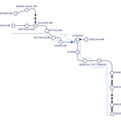Das **Ruhr-Sieg-Netz** zeigt Bahnverbindungen von Gelsenkirchen über Hagen bis Siegen, mit Abzweigungen nach Iserlohn und Finnentrop.