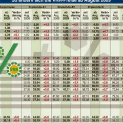 Preistabellen zeigen die VRR-Preisstufen für Bartickets und Zeittickets. Preise steigen seit 2008.
