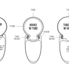 Vergleich von Felgen: Tubular (geklebt), Hakenfelgen mit Schlauch und Tubeless-Felgen mit Haken und Felgenbett-Lock.