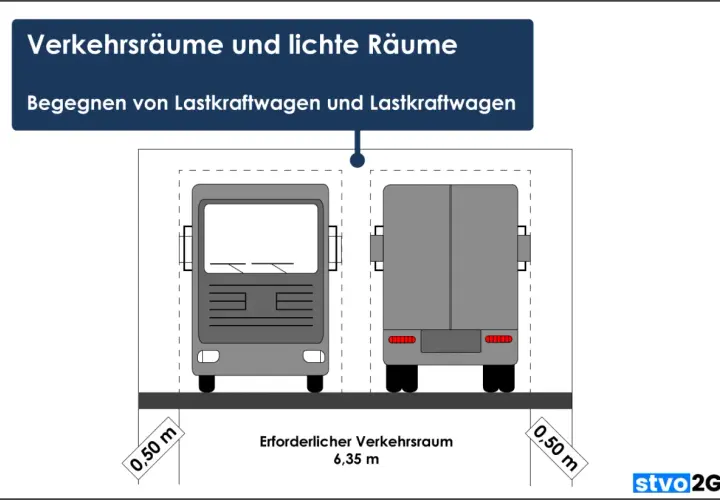 Zwei Lastkraftwagen begegnen sich. Die **Bus breite** des erforderlichen Verkehrsraums beträgt 6,35 m, mit 0,50 m Abstand zu jeder Seite.