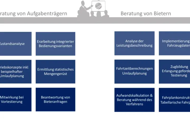 Beratung für die Ausschreibung von Bahnstrecken: Zustandsanalyse, Betriebskonzepte, Fahrplankonstruktion und mehr für Aufgabenträger und Bieter.