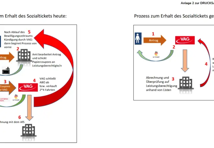 Der **Sozialticket Geltungsbereich** wird heute per Antrag, Coupons und VAG-Abo erworben. Geplant ist ein digitaler Prozess mit Antrag, D-Ticket und Rückmeldung.