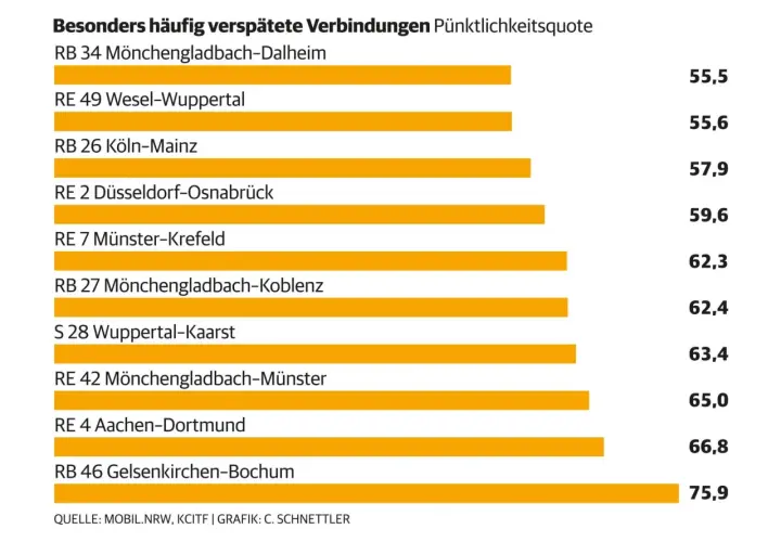 Balkendiagramm zeigt Pünktlichkeitsquoten von Bahnverbindungen in NRW. Die schlechtesten Quoten haben RB 34 (55,5%) und RE 49 (55,6%).