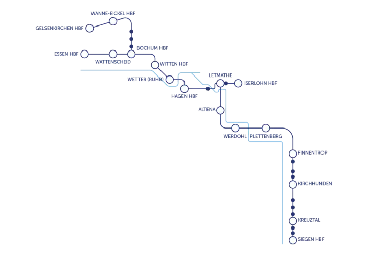 Das **Ruhr-Sieg-Netz** zeigt Bahnverbindungen von Gelsenkirchen über Hagen bis Siegen, mit Abzweigungen nach Iserlohn und Finnentrop.