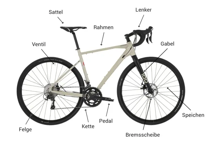 Das Bild zeigt ein Fahrrad mit Beschriftungen für verschiedene Fahrradteile. Man sieht Sattel, Rahmen, Lenker, Gabel, Felge, Ventil, Kette, Pedal, Bremsscheibe und Speichen.