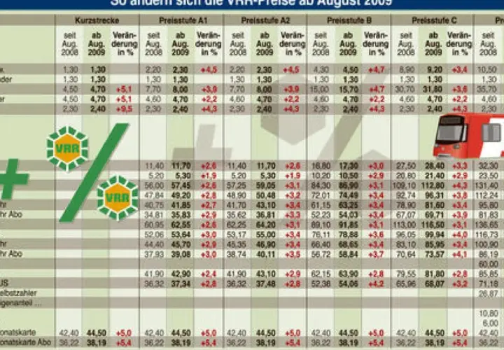 Preistabellen zeigen die VRR-Preisstufen für Bartickets und Zeittickets. Preise steigen seit 2008.