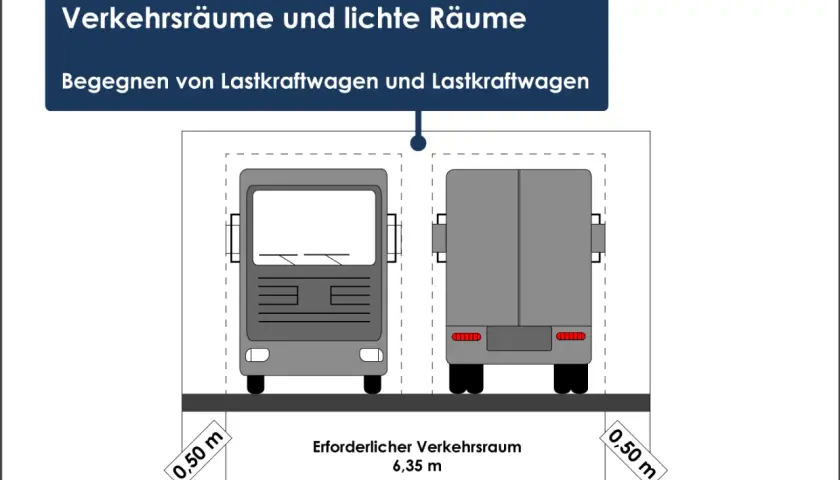 Zwei Lastkraftwagen begegnen sich. Die **Bus breite** des erforderlichen Verkehrsraums beträgt 6,35 m, mit 0,50 m Abstand zu jeder Seite.
