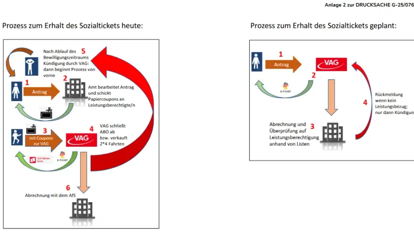 Der **Sozialticket Geltungsbereich** wird heute per Antrag, Coupons und VAG-Abo erworben. Geplant ist ein digitaler Prozess mit Antrag, D-Ticket und Rückmeldung.