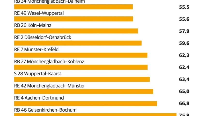 Balkendiagramm zeigt Pünktlichkeitsquoten von Bahnverbindungen in NRW. Die schlechtesten Quoten haben RB 34 (55,5%) und RE 49 (55,6%).