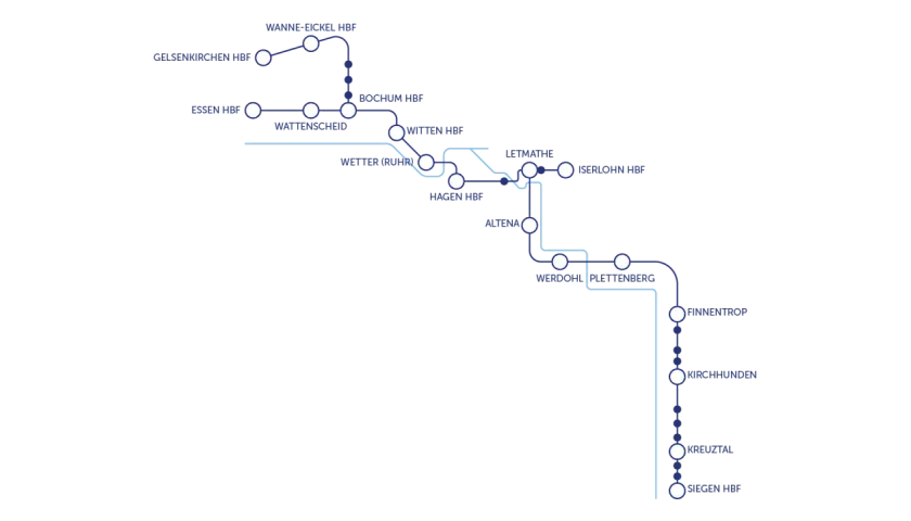 Das **Ruhr-Sieg-Netz** zeigt Bahnverbindungen von Gelsenkirchen über Hagen bis Siegen, mit Abzweigungen nach Iserlohn und Finnentrop.
