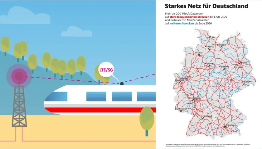 Starkes Netz für Deutschland: LTE/5G-Abdeckung für ICE Strecken. Schnelles Internet für Reisende.