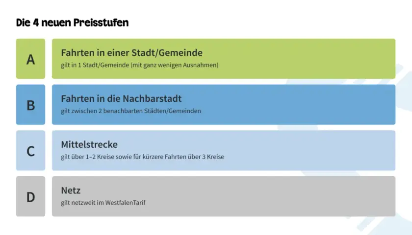 Übersicht der 4 Preisstufen für das Anschluss Ticket: A (Stadt), B (Nachbarstadt), C (Mittelstrecke), D (Netz).