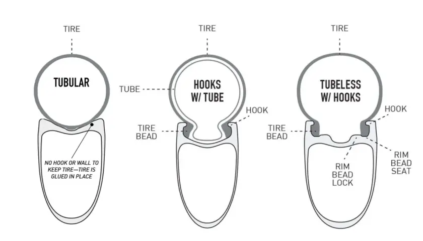 Vergleich von Felgen: Tubular (geklebt), Hakenfelgen mit Schlauch und Tubeless-Felgen mit Haken und Felgenbett-Lock.