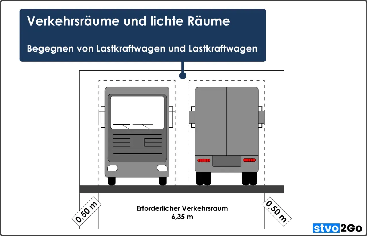 Zwei Lastkraftwagen begegnen sich. Die **Bus breite** des erforderlichen Verkehrsraums beträgt 6,35 m, mit 0,50 m Abstand zu jeder Seite.