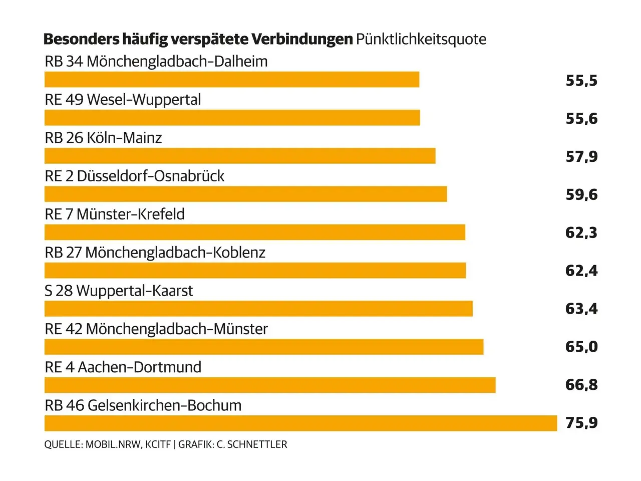 Balkendiagramm zeigt Pünktlichkeitsquoten von Bahnverbindungen in NRW. Die schlechtesten Quoten haben RB 34 (55,5%) und RE 49 (55,6%).