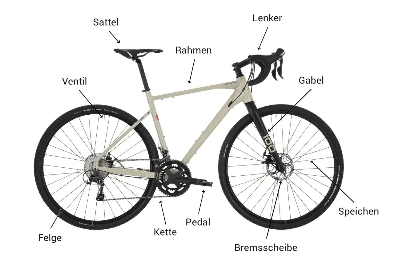 Das Bild zeigt ein Fahrrad mit Beschriftungen für verschiedene Fahrradteile. Man sieht Sattel, Rahmen, Lenker, Gabel, Felge, Ventil, Kette, Pedal, Bremsscheibe und Speichen.