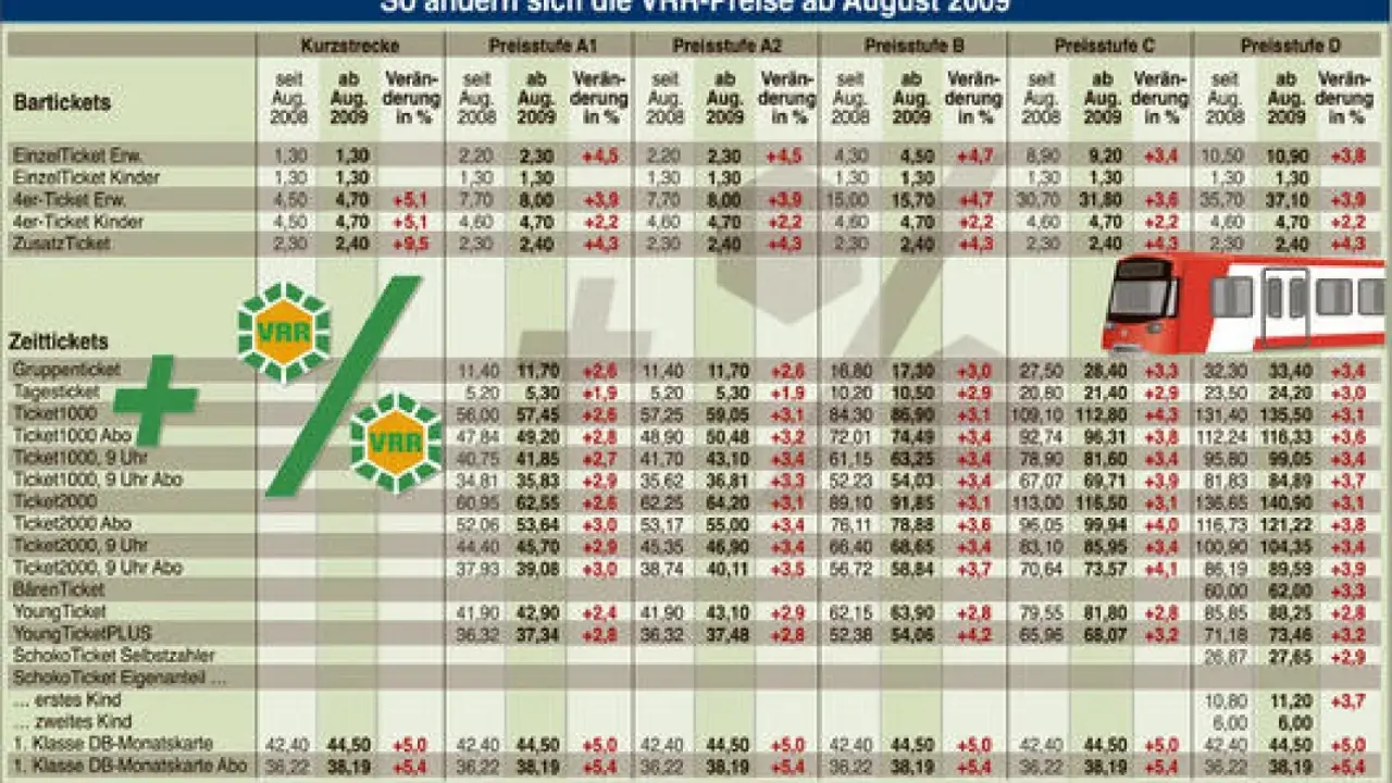 Preistabellen zeigen die VRR-Preisstufen für Bartickets und Zeittickets. Preise steigen seit 2008.
