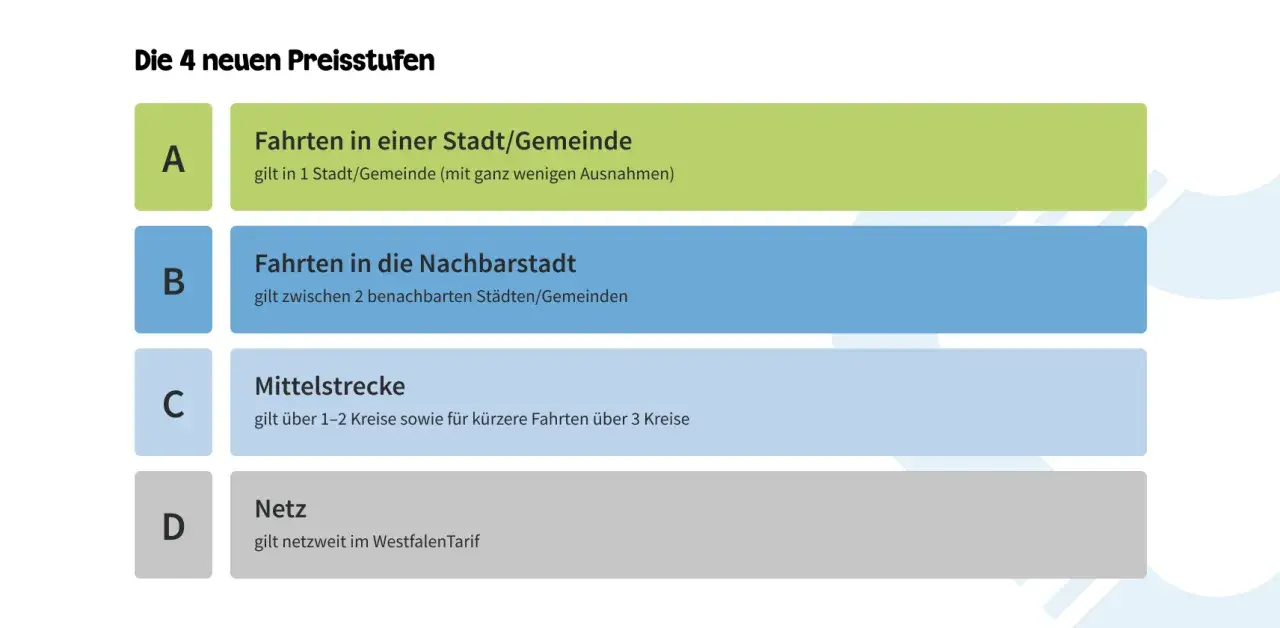 Übersicht der 4 Preisstufen für das Anschluss Ticket: A (Stadt), B (Nachbarstadt), C (Mittelstrecke), D (Netz).