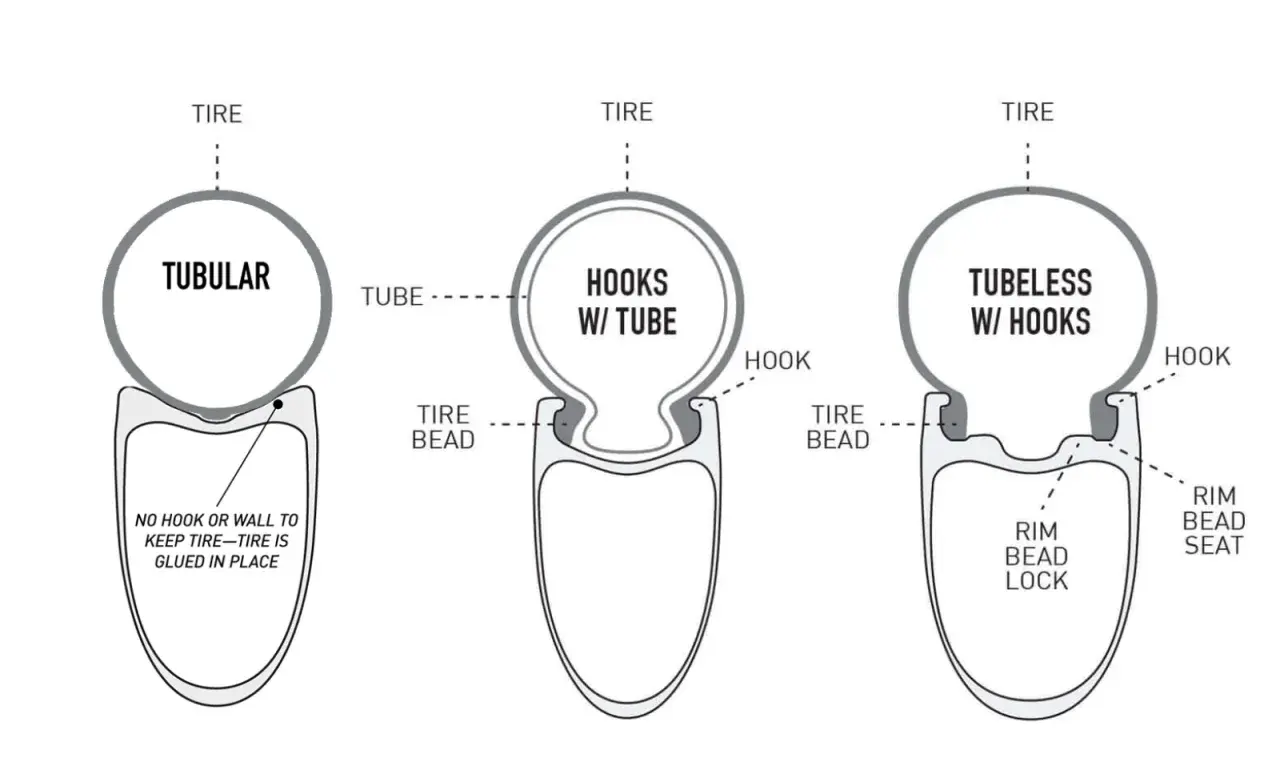 Vergleich von Felgen: Tubular (geklebt), Hakenfelgen mit Schlauch und Tubeless-Felgen mit Haken und Felgenbett-Lock.