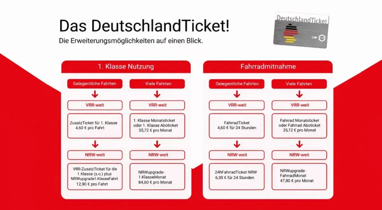 &Uuml;bersicht &uuml;ber Zusatzangebote zum Deutschlandticket: 1. Klasse und Fahrradmitnahme. Verschiedene Optionen f&uuml;r VRR/NRW-weit, z.B. Zusatzticket 1. Klasse f&uuml;r 4,60&euro;.